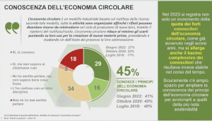 Conoscenza italiani economia circolare